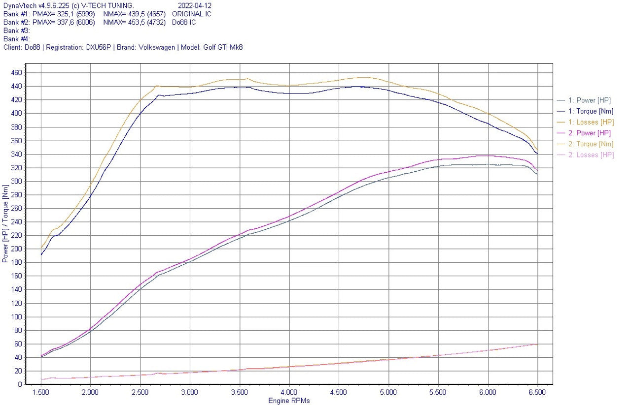 DO88 Performance MQB Evo EA888.4 Intercooler System - Dark Road Performance