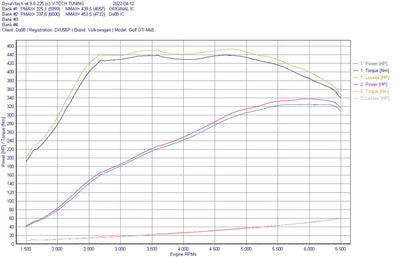 DO88 Performance MQB Evo EA888.4 Intercooler System