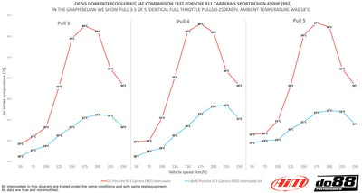 Porsche 911 Carrera (992.2) Intercooler Kit
