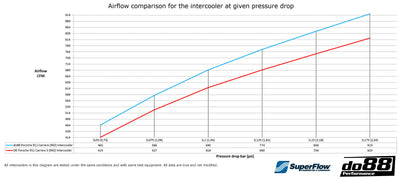Porsche 911 Carrera (992.2) Intercooler Kit