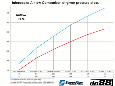 VW Golf MK8 2020 on 2.0TSI GTI, R, ED45, Clubsport Performance Intercooler