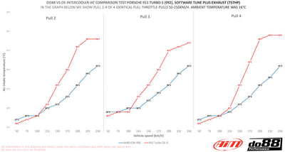 Porsche 911 Turbo/Turbo S (992.1) 2019 on DO88 Performance Intercooler Kit