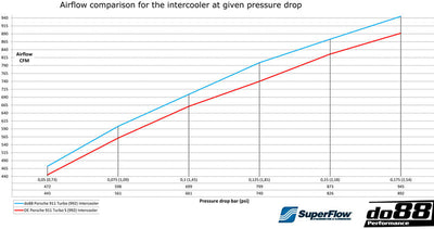 Porsche 911 Turbo/Turbo S (992.1) 2019 on DO88 Performance Intercooler Kit