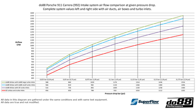 Porsche 911 Carrera (992.1) Induction System - 66mm or 80mm