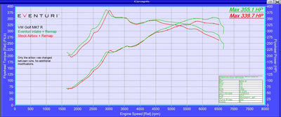 Eventuri Carbon Fibre Intake System - Seat Leon MK3 Cupra